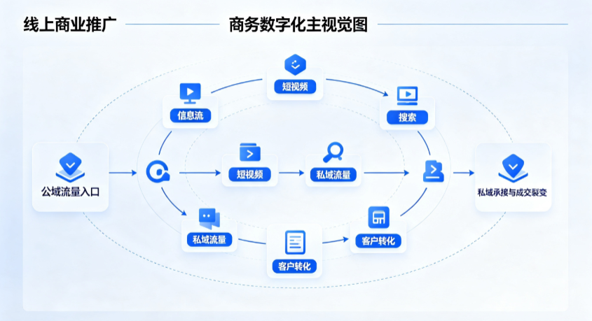舞钢市线上商业推广怎么做？全域流量闭环搭建与低成本转化实战指南